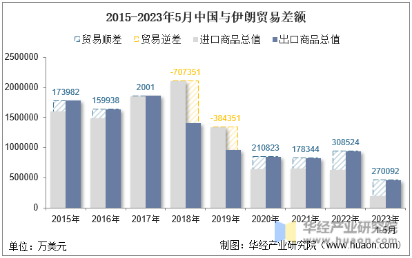 2015-2023年5月中国与伊朗贸易差额