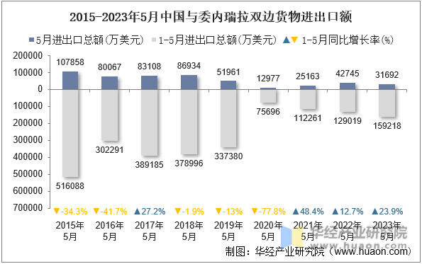 2015-2023年5月中国与委内瑞拉双边货物进出口额