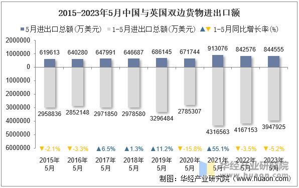 2015-2023年5月中国与英国双边货物进出口额
