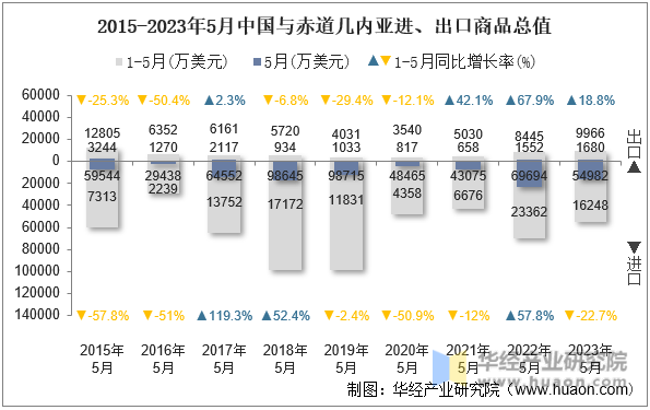 2015-2023年5月中国与赤道几内亚进、出口商品总值