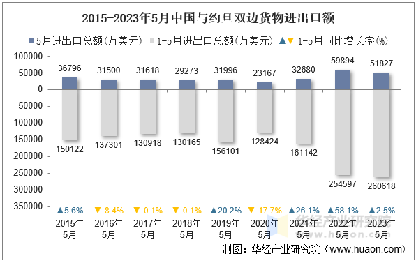 2015-2023年5月中国与约旦双边货物进出口额