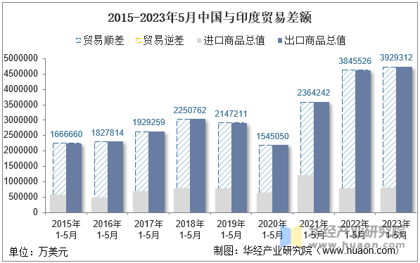 2015-2023年5月中国与印度贸易差额