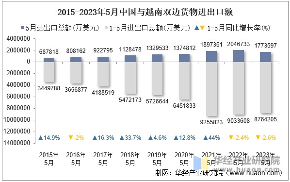 2015-2023年5月中国与越南双边货物进出口额