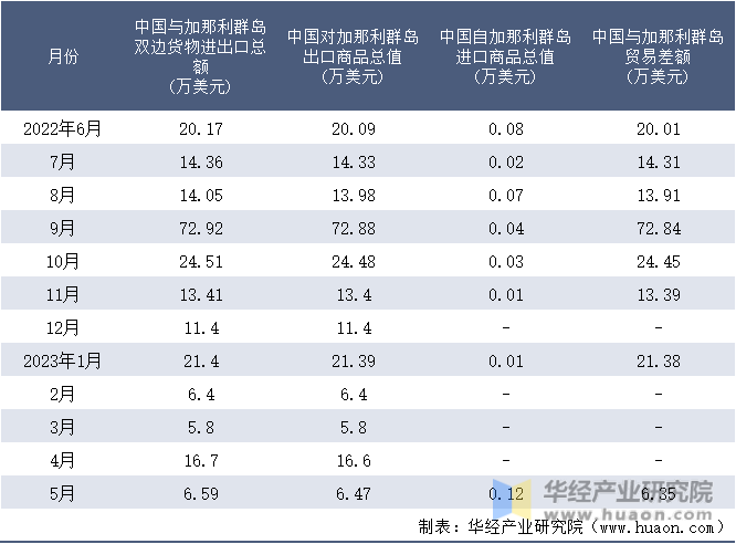 2022-2023年5月中国与加那利群岛双边货物进出口额月度统计表