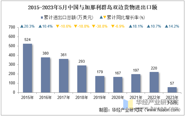 2015-2023年5月中国与加那利群岛双边货物进出口额