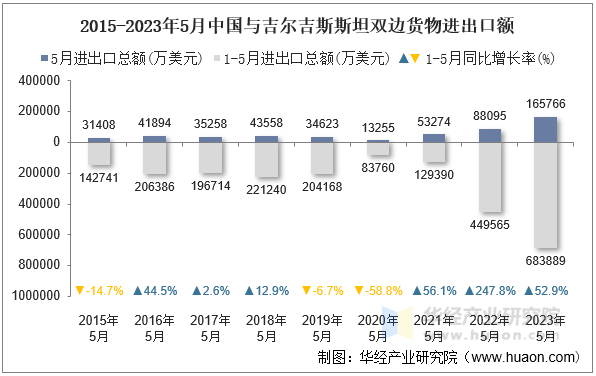 2015-2023年5月中国与吉尔吉斯斯坦双边货物进出口额