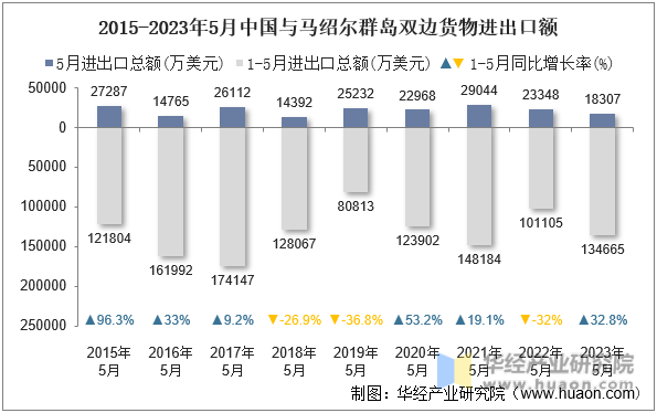 2015-2023年5月中国与马绍尔群岛双边货物进出口额