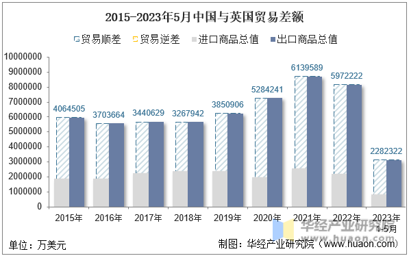 2015-2023年5月中国与英国贸易差额