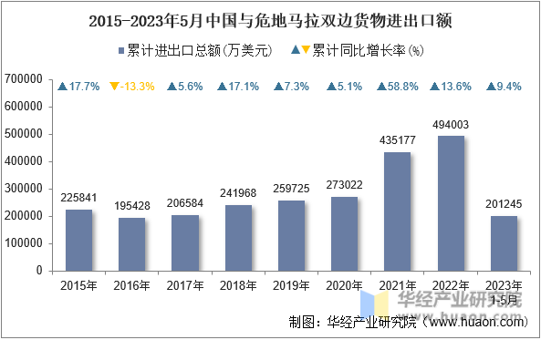 2015-2023年5月中国与危地马拉双边货物进出口额