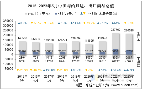 2015-2023年5月中国与约旦进、出口商品总值