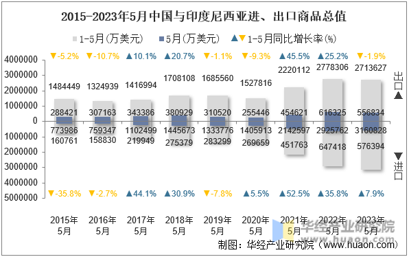 2015-2023年5月中国与印度尼西亚进、出口商品总值
