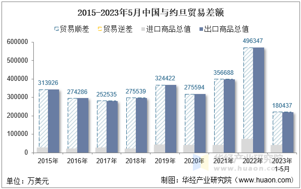2015-2023年5月中国与约旦贸易差额