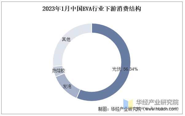 2023年1月中国EVA行业下游消费结构