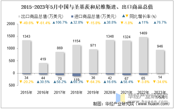2015-2023年5月中国与圣基茨和尼维斯进、出口商品总值
