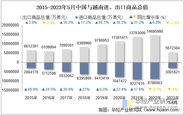2015-2023年5月中国与越南进、出口商品总值