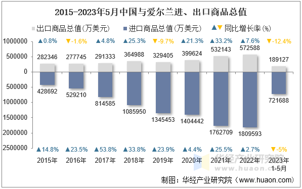 2015-2023年5月中国与爱尔兰进、出口商品总值