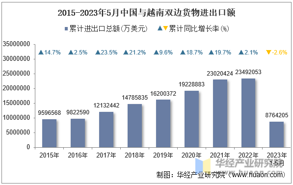2015-2023年5月中国与越南双边货物进出口额