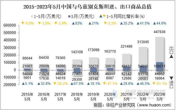 2015-2023年5月中国与乌兹别克斯坦进、出口商品总值