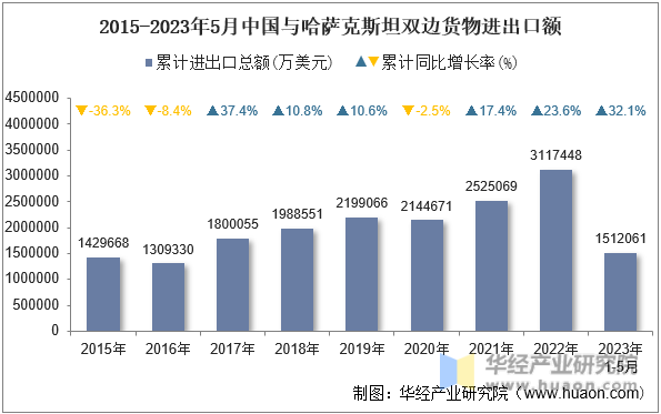 2015-2023年5月中国与哈萨克斯坦双边货物进出口额