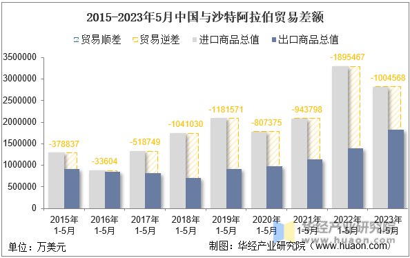 2015-2023年5月中国与沙特阿拉伯贸易差额