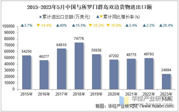 2015-2023年5月中国与所罗门群岛双边货物进出口额