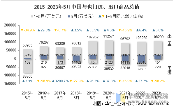 2015-2023年5月中国与也门进、出口商品总值