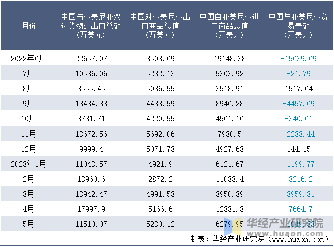 2022-2023年5月中国与亚美尼亚双边货物进出口额月度统计表