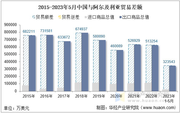 2015-2023年5月中国与阿尔及利亚贸易差额