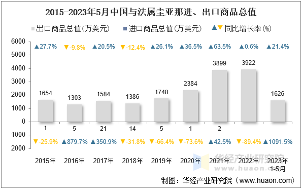 2015-2023年5月中国与法属圭亚那进、出口商品总值