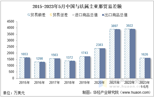 2015-2023年5月中国与法属圭亚那贸易差额