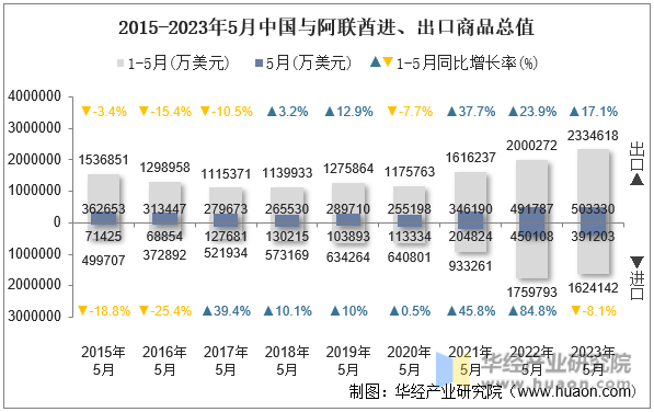 2015-2023年5月中国与阿联酋进、出口商品总值