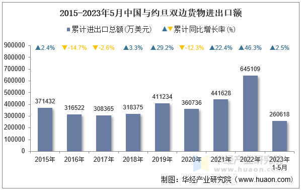 2015-2023年5月中国与约旦双边货物进出口额