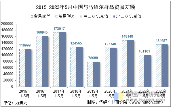 2015-2023年5月中国与马绍尔群岛贸易差额