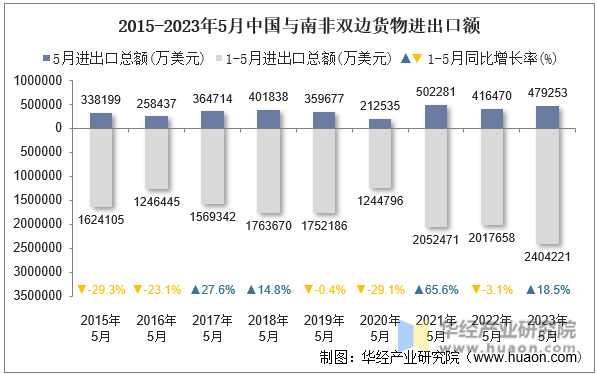 2015-2023年5月中国与南非双边货物进出口额