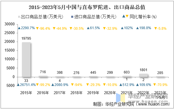 2015-2023年5月中国与直布罗陀进、出口商品总值