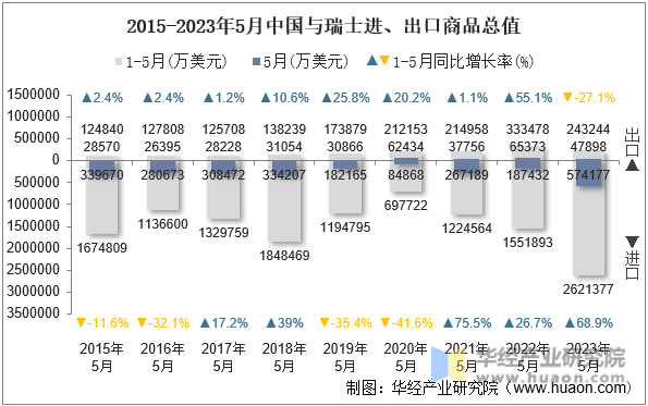 2015-2023年5月中国与瑞士进、出口商品总值