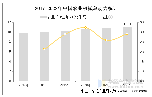 2017-2022年中国农业机械总动力统计