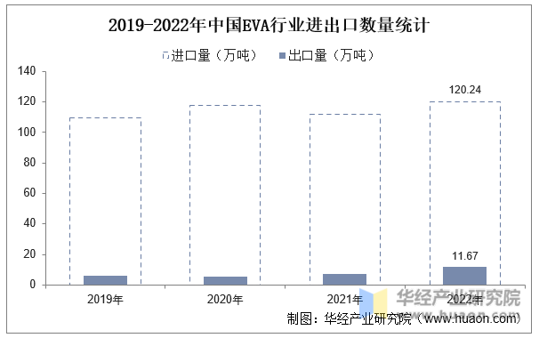 2019-2022年中国EVA行业进出口数量统计