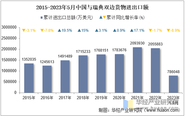 2015-2023年5月中国与瑞典双边货物进出口额