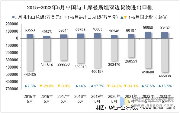 2015-2023年5月中国与土库曼斯坦双边货物进出口额