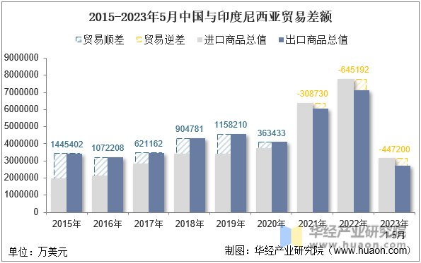 2015-2023年5月中国与印度尼西亚贸易差额