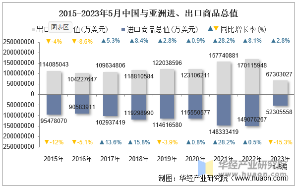 2015-2023年5月中国与亚洲进、出口商品总值
