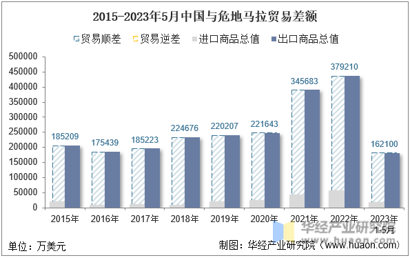 2015-2023年5月中国与危地马拉贸易差额