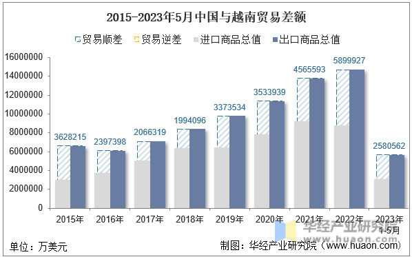 2015-2023年5月中国与越南贸易差额