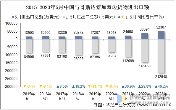 2015-2023年5月中国与哥斯达黎加双边货物进出口额