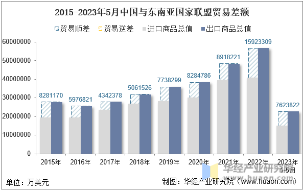 2015-2023年5月中国与东南亚国家联盟贸易差额