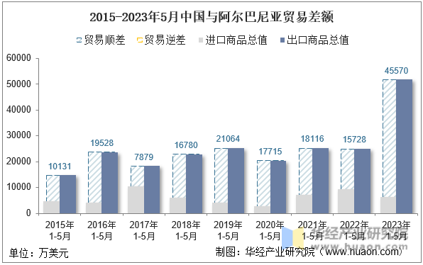 2015-2023年5月中国与阿尔巴尼亚贸易差额