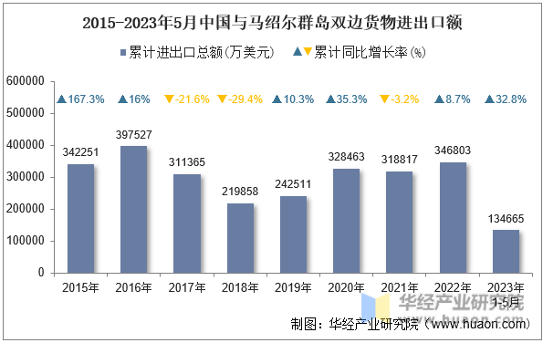 2015-2023年5月中国与马绍尔群岛双边货物进出口额