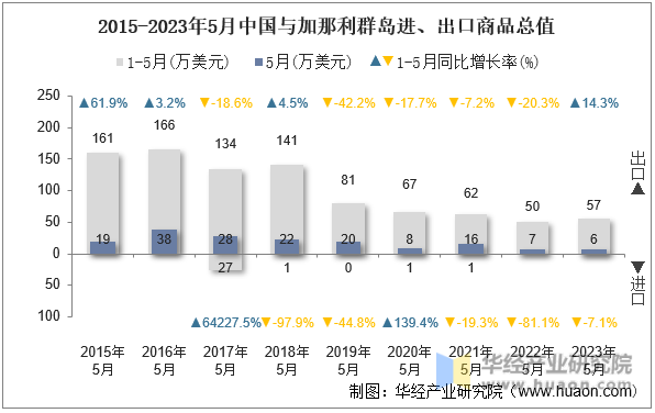 2015-2023年5月中国与加那利群岛进、出口商品总值