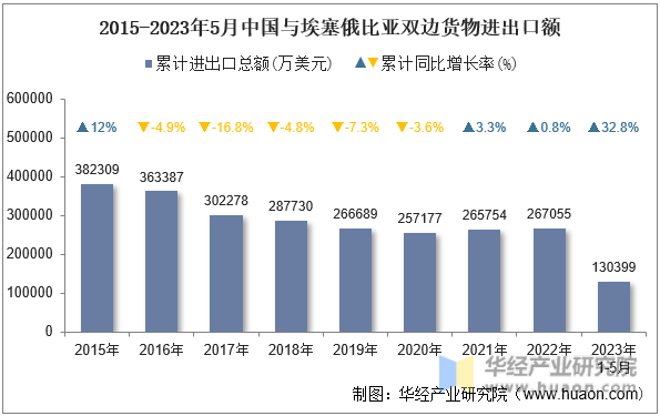 2015-2023年5月中国与埃塞俄比亚双边货物进出口额